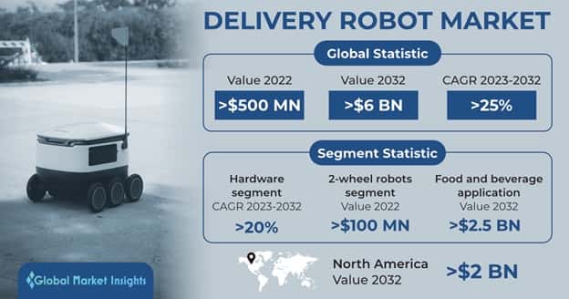 Delivery Robot Market