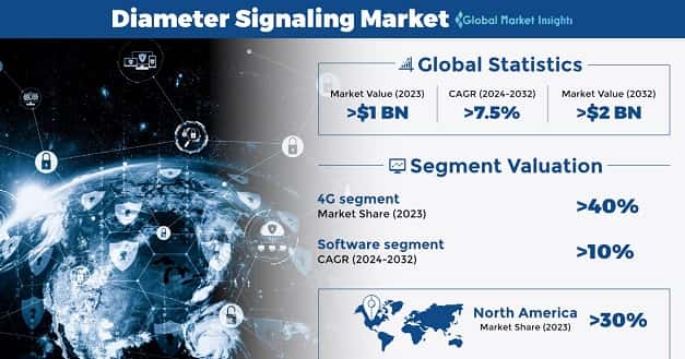 Diameter Signaling Market