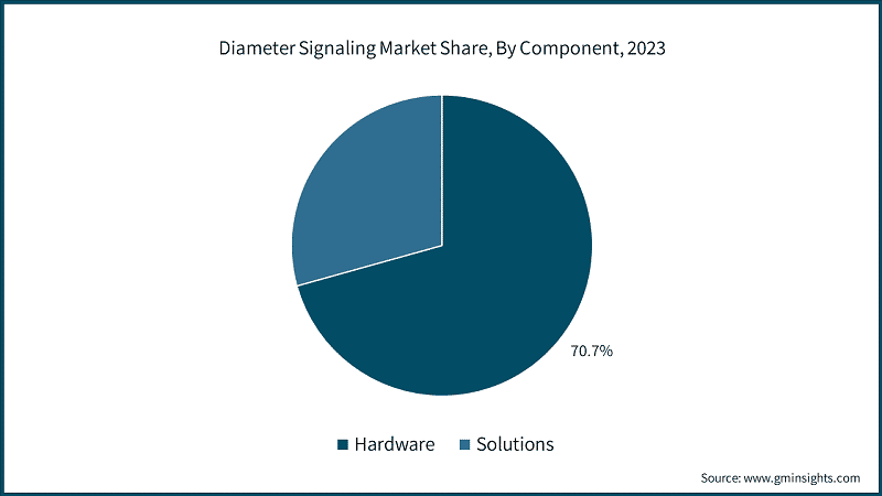 Diameter Signaling Market Share, By Component, 2023