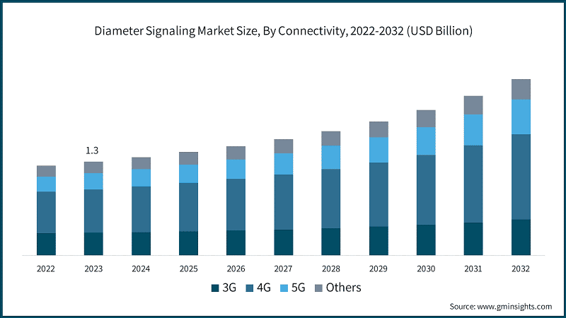 Diameter Signaling Market Size, By Connectivity, 2022-2032 (USD Billion)