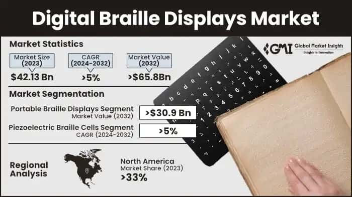 Digital Braille Displays Market