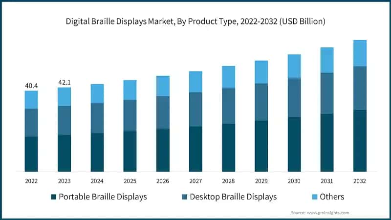  Digital Braille Displays Market, By Product Type, 2022-2032 (USD Billion)