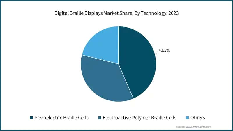 Digital Braille Displays Market Share, By Technology, 2023