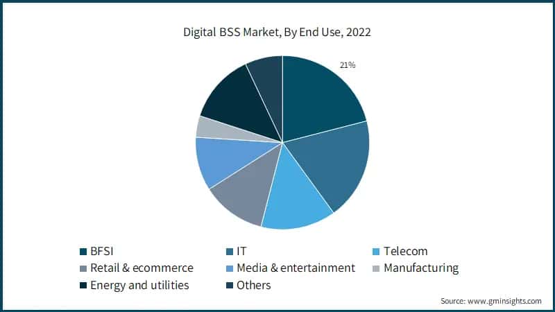 Digital BSS Market, By End Use,