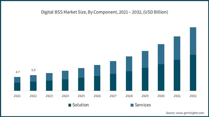Digital BSS Market Size, By Component