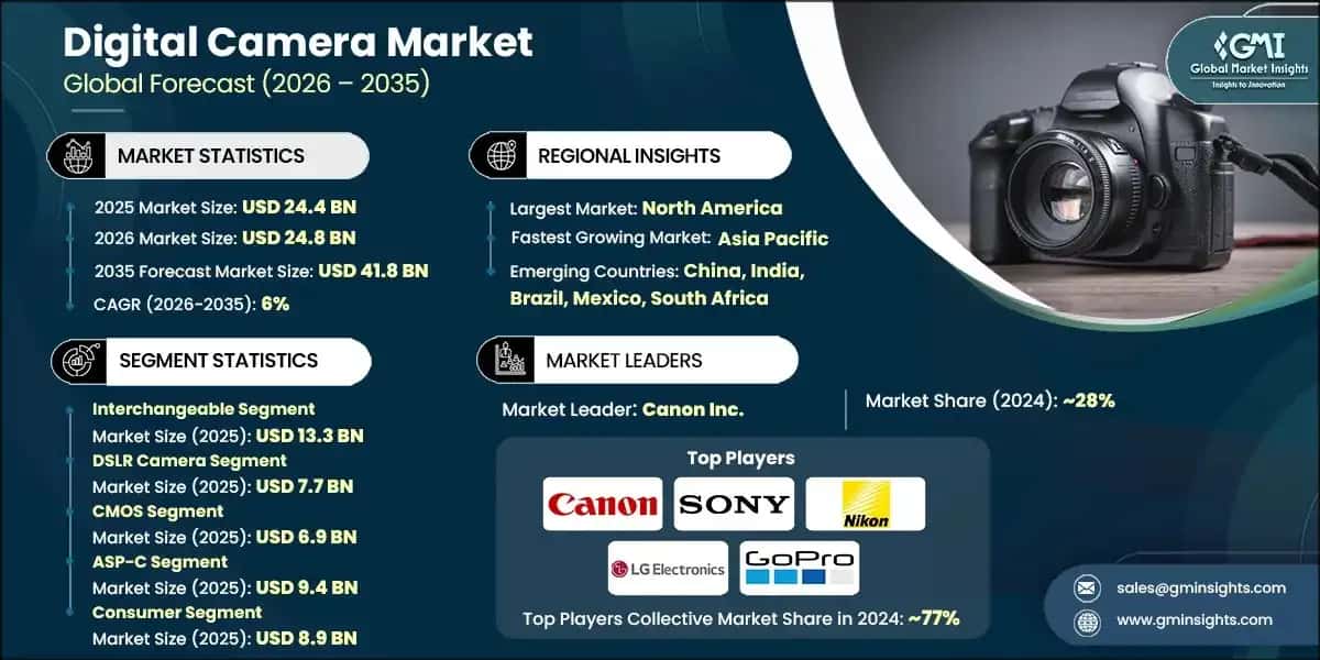 Digital Camera Market