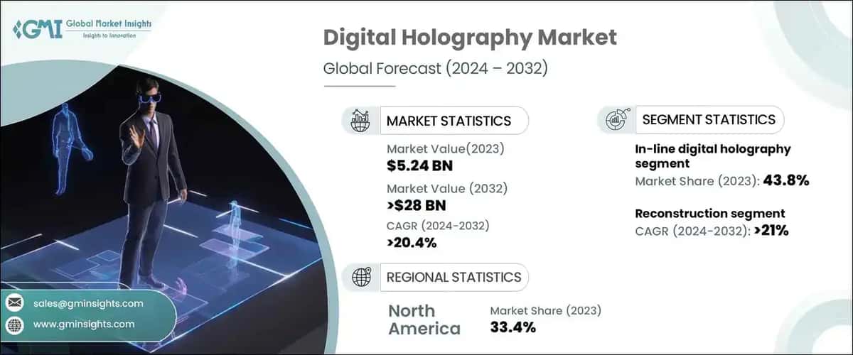 Digital Holography Market
