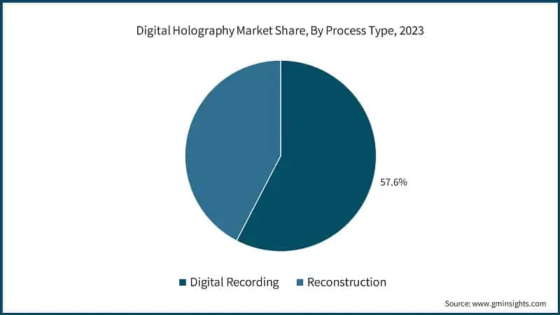 Digital Holography Market Share, By Process Type, 2023