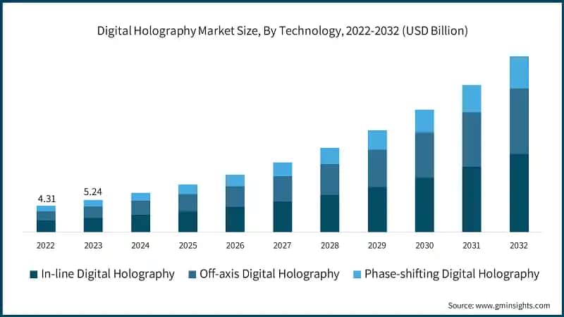 Digital Holography Market Size, By Technology, 2022-2032 (USD Billion)