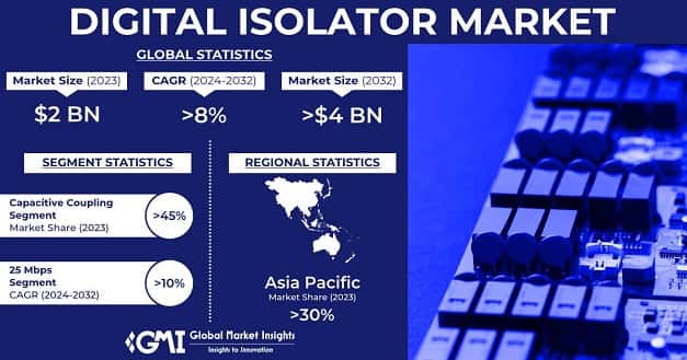Digital Isolator Market