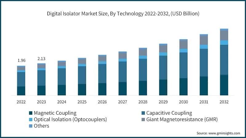 Digital Isolator Market Size, By Technology 2022-2032, (USD Billion)