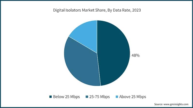 Digital Isolator Market Share, By Data Rate, 2023