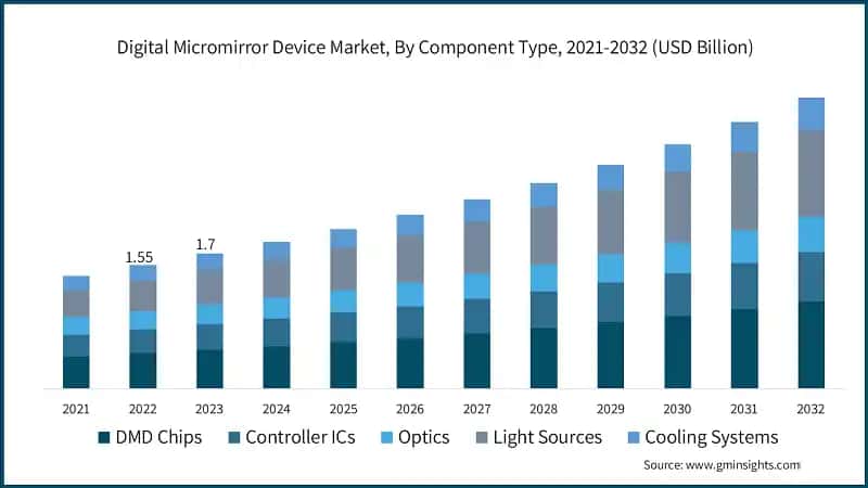 Digital Micromirror Device Market, By Component Type, 2021-2032 (USD Billion)