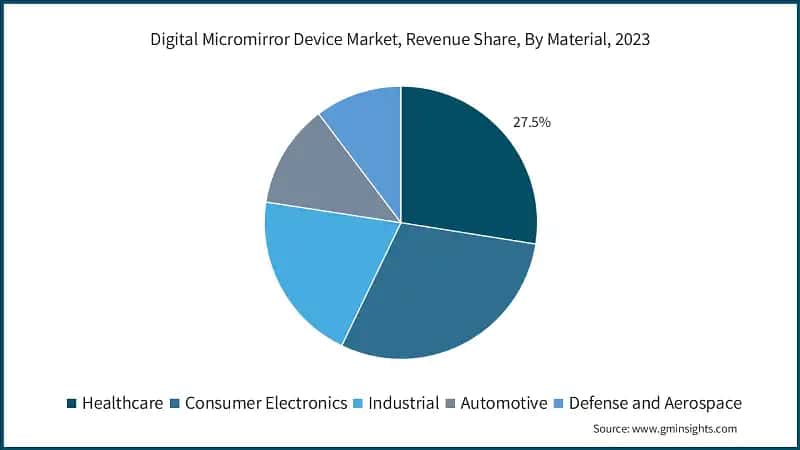 Digital Micromirror Device Market, Revenue Share, By Material, 2023