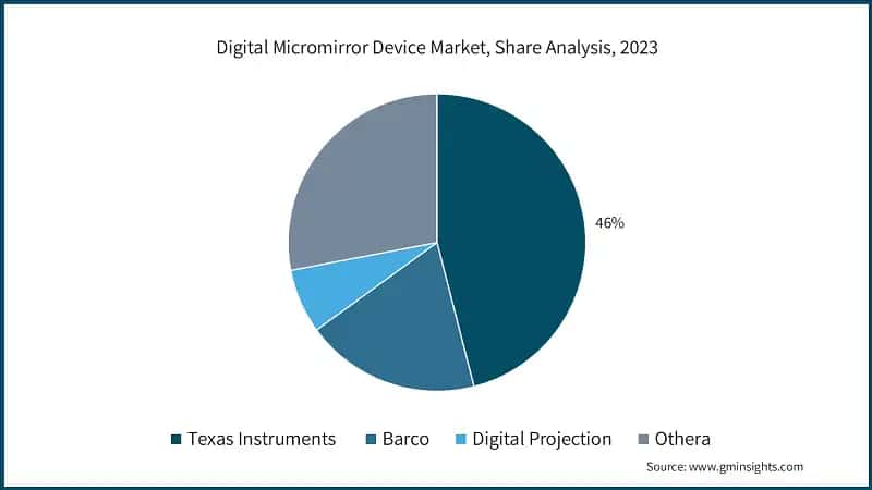 Digital Micromirror Device Market, Share Analysis, 2023