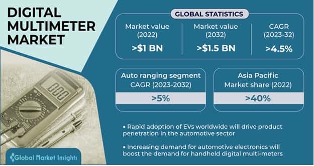 Digital Multimeter Market