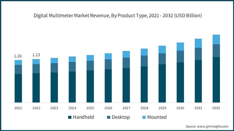 Digital Multimeter Market Revenue, By Product Type, 2021 - 2032 (USD Billion)