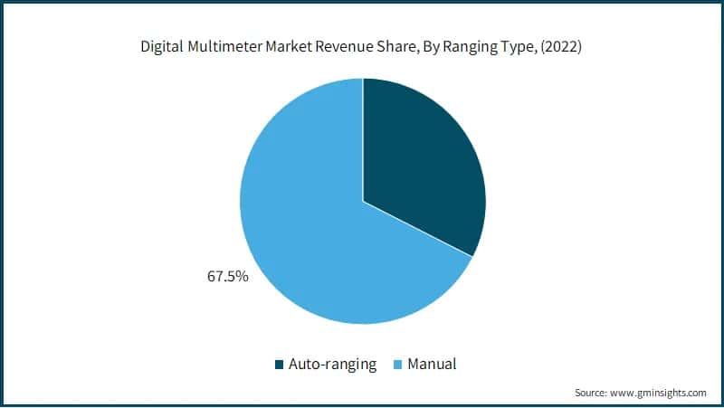 Digital Multimeter Market Revenue Share, By Ranging Type