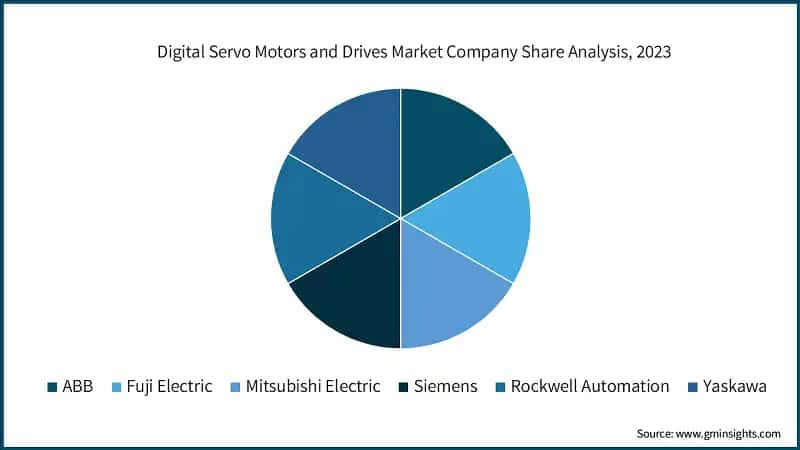 Digital Servo Motors and Drives Market Company Share Analysis, 2023