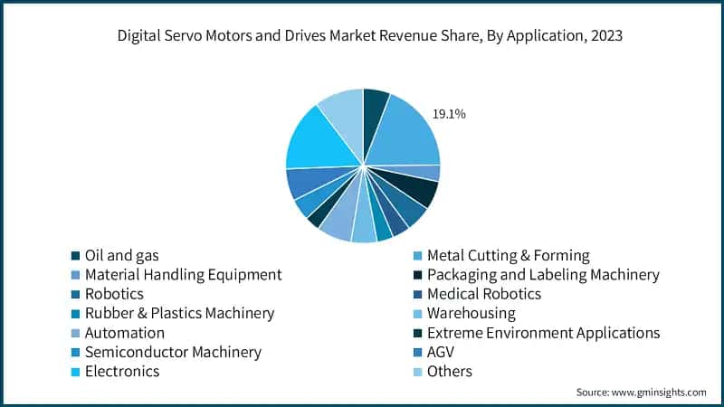 Digital Servo Motors and Drives Market Revenue Share, By Application, 2023