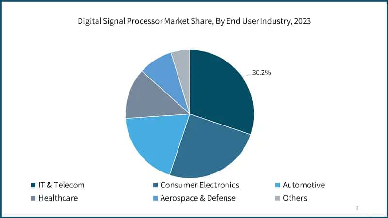 Digital Signal Processor Market Share, By End User Industry, 2023&nbsp;