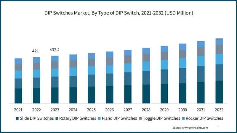 DIP Switches Market, By Type of DIP Switch, 2021-2032 (USD Million)