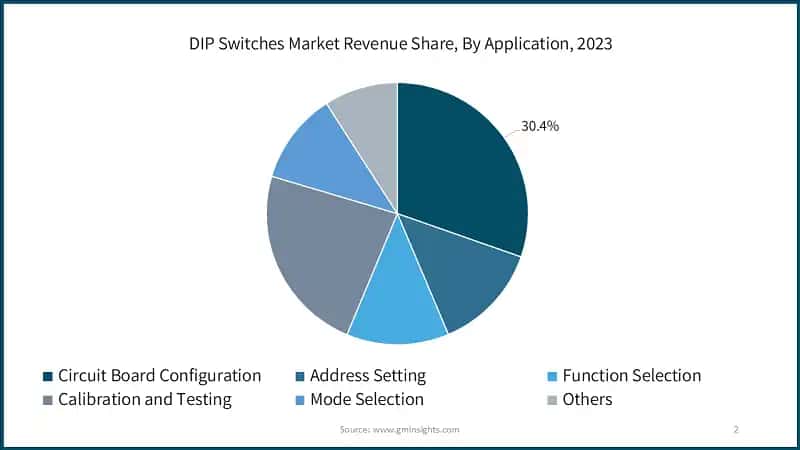 DIP Switches Market Revenue Share, By Application, 2023