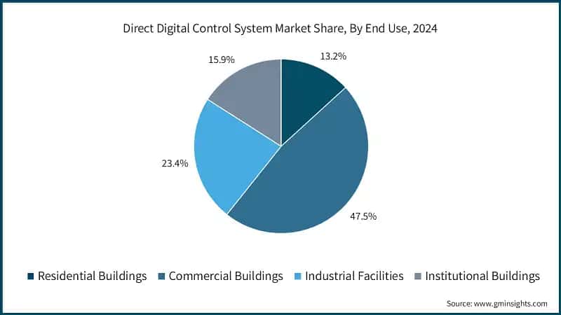 Direct Digital Control System Market Share, By End Use, 2024