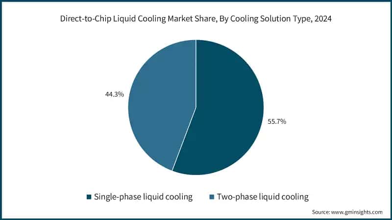 Direct-to-Chip Liquid Cooling Market Share, By Cooling Solution Type, 2024