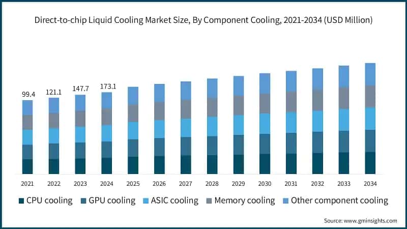 Direct-to-chip Liquid Cooling Market Size, By Component Cooling, 2021-2034 (USD Million)