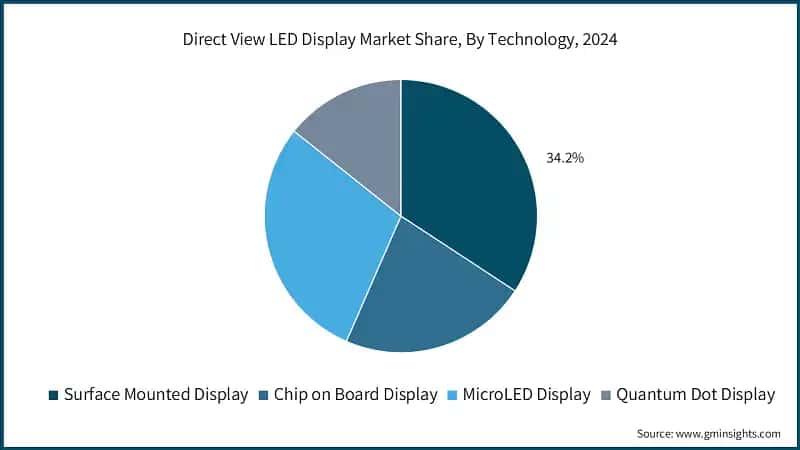 Direct View LED Display Market Share, By Technology, 2024