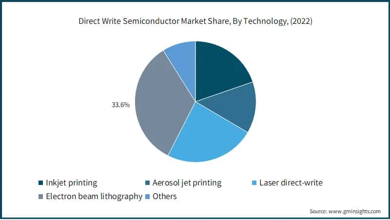 irect Write Semiconductor Market Share, By Technology,
