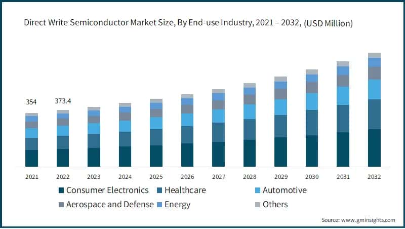 Direct Write Semiconductor Market Size, By End-use Industry, 