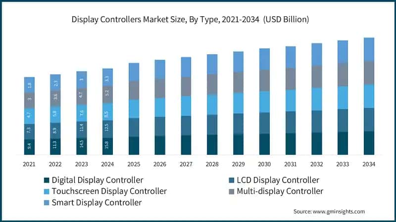 Display Controllers Market Size, By Type, 2021-2034  (USD Billion)