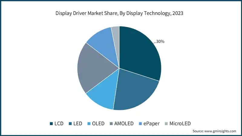Display Driver Market Share, By Display Technology, 2023