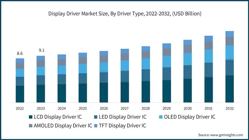 Display Driver Market Size, By Driver Type, 2022-2032, (USD Billion)