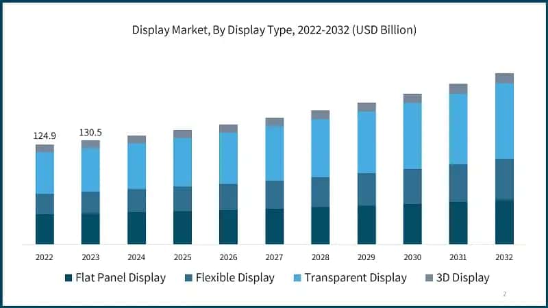  Display Market, By Display Type, 2022-2032 (USD Billion)