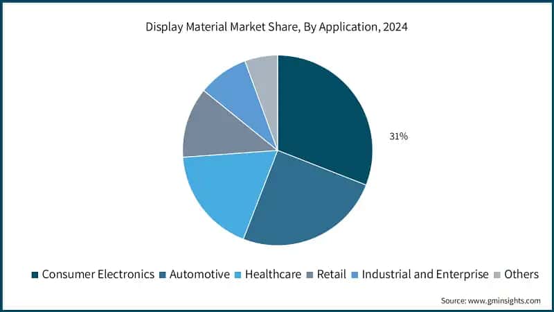 Display Material Market Share, By Application, 2024