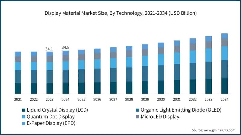 Display Material Market Size, By Technology, 2021-2034 (USD Billion)