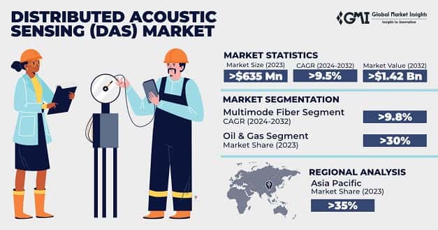 Distributed Acoustic Sensing Market
