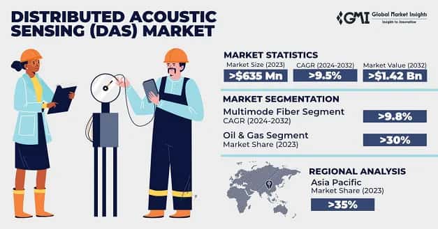 Distributed Acoustic Sensing Market