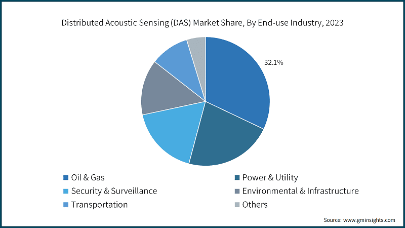 Distributed Acoustic Sensing (DAS) Market Share, By end use industry, 2023