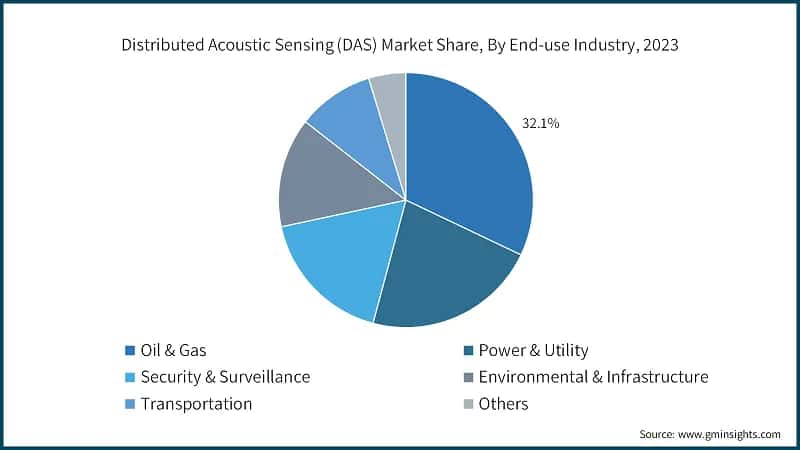 Distributed Acoustic Sensing (DAS) Market Share, By end use industry, 2023