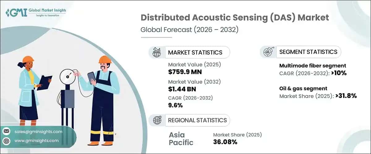 Distributed Acoustic Sensing Market