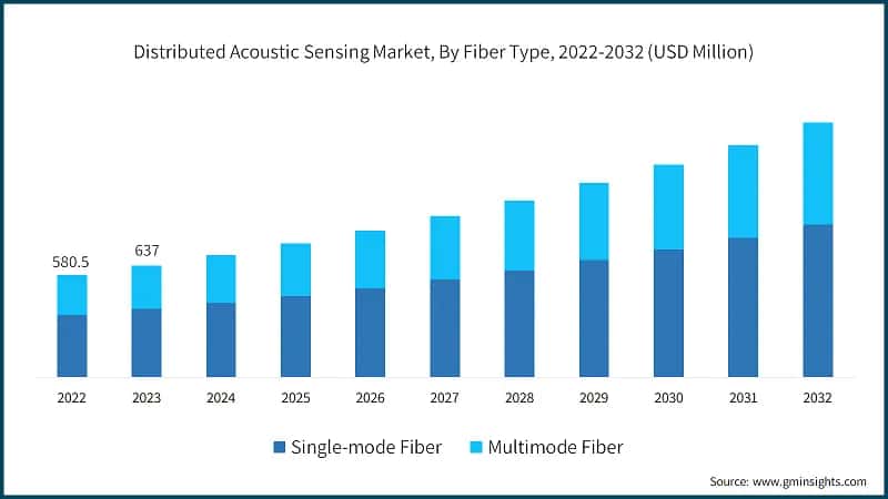 Distributed Acoustic Sensing Market, By Fiber Type, 2022-2032 (USD Million)