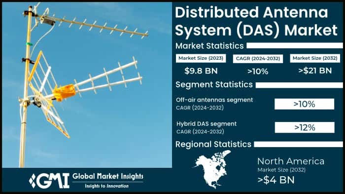 Distributed Antenna System (DAS) Market