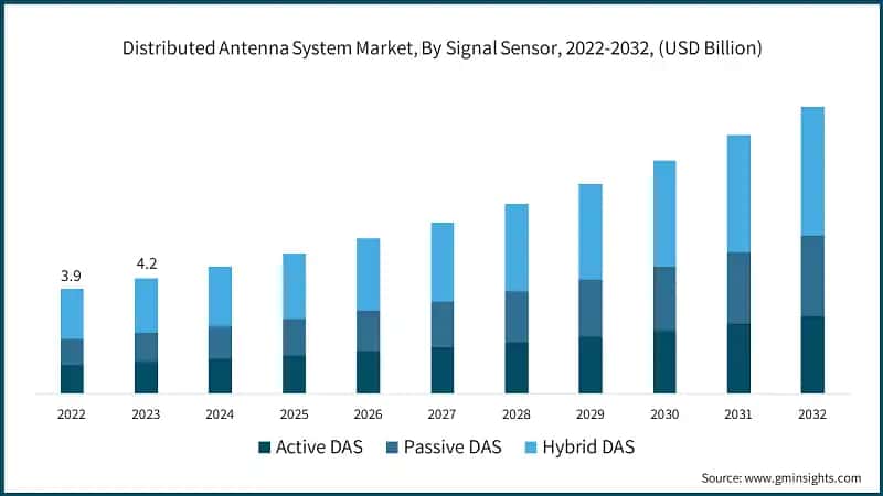 Distributed Antenna System Market, By Signal Sensor, 2022-2032, (USD Billion)