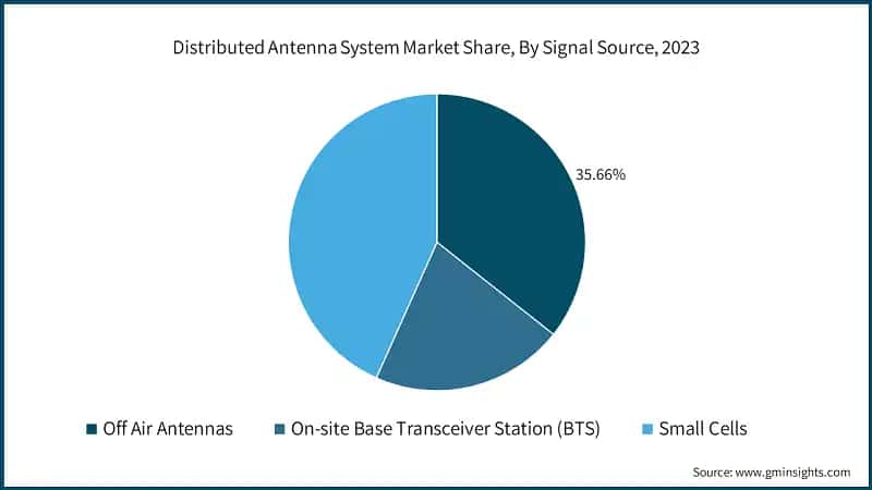 Distributed Antenna System Market Share, By Signal Source, 2023