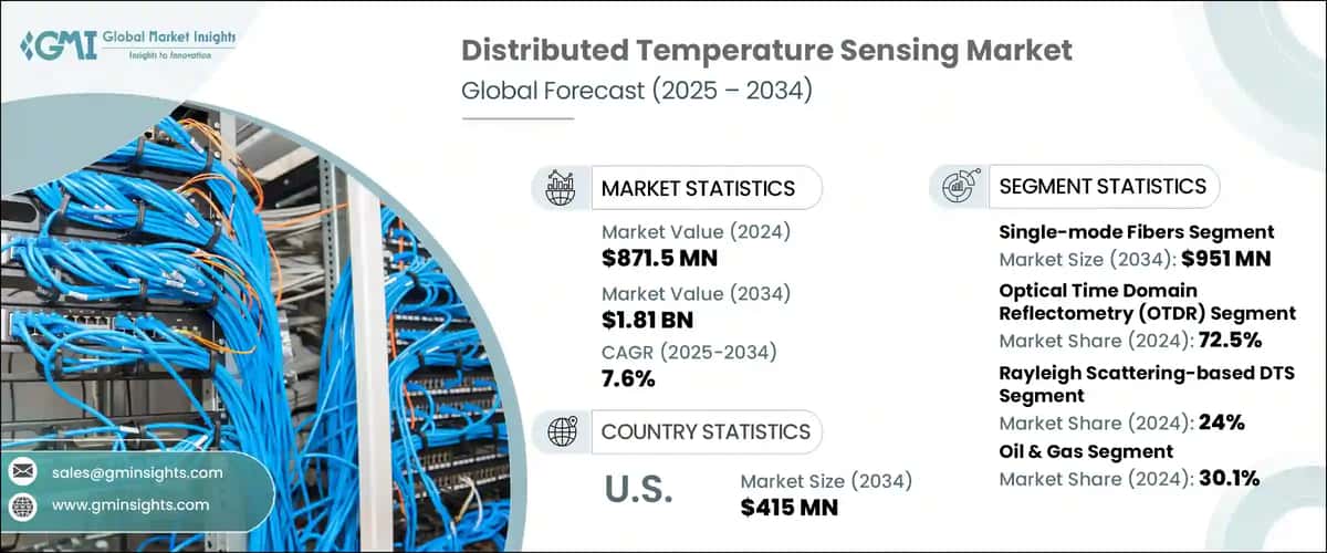 Distributed Temperature Sensing Market