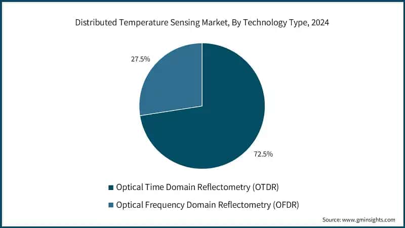 Distributed Temperature Sensing Market Share, By Technology Type, 2024